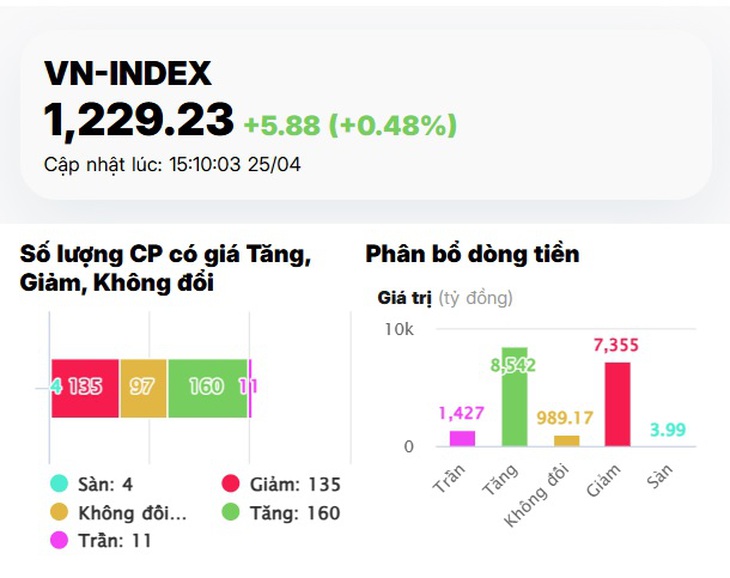 Xu hướng chứng khoán 28/4, có dấu hiệu tích cực- Ảnh 1.
