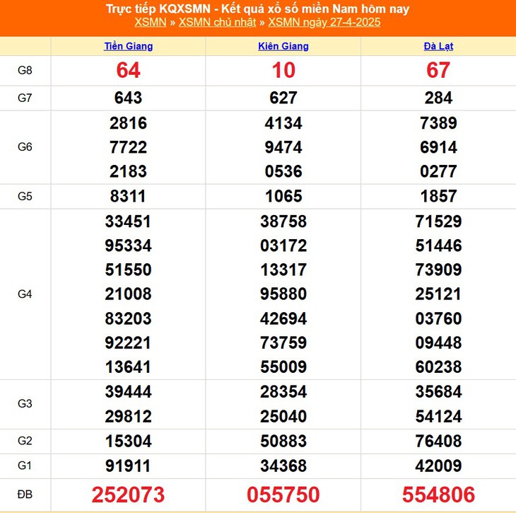 Kết quả xổ số miền Nam hôm nay ngày 3/5/2025 - XSMN 3/5- Ảnh 7.