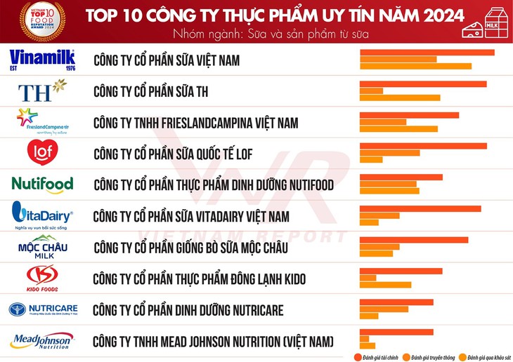 Nutricare – Tự hào Thương hiệu quốc gia Việt Nam 8 năm liên tiếp- Ảnh 5. Nutricare – Tự hào Thương hiệu quốc gia Việt Nam 8 năm liên tiếp- Ảnh 5.