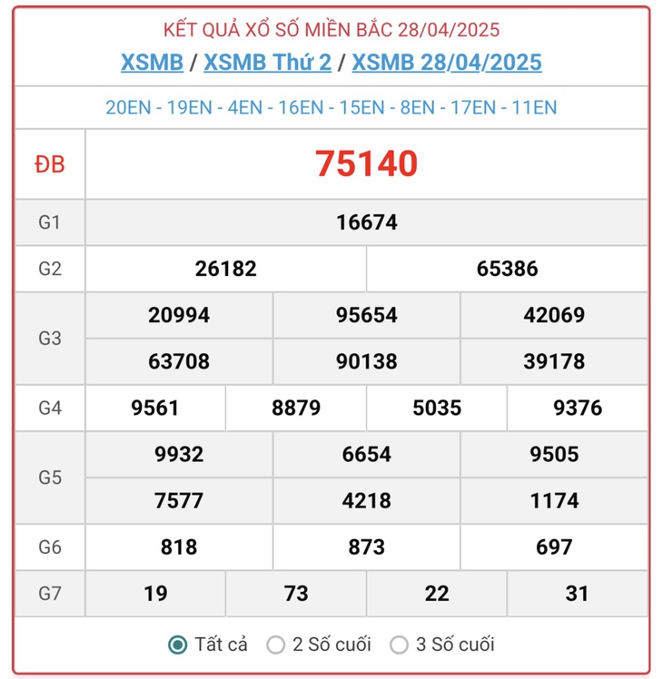 Kết quả xổ số miền Bắc hôm nay ngày 5/5/2025 - XSMB 5/5- Ảnh 8. Kết quả xổ số miền Bắc hôm nay ngày 5/5/2025 - XSMB 5/5- Ảnh 8.