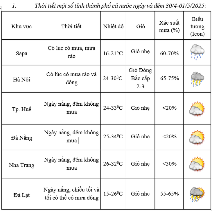 Thông tin mới nhất về thời tiết dịp nghỉ lễ 30/4-1/5- Ảnh 3.