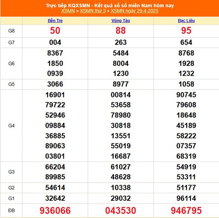 Kết quả xổ số miền Nam hôm nay ngày 5/5/2025 - XSMN 5/5- Ảnh 7. Kết quả xổ số miền Nam hôm nay ngày 5/5/2025 - XSMN 5/5- Ảnh 7.