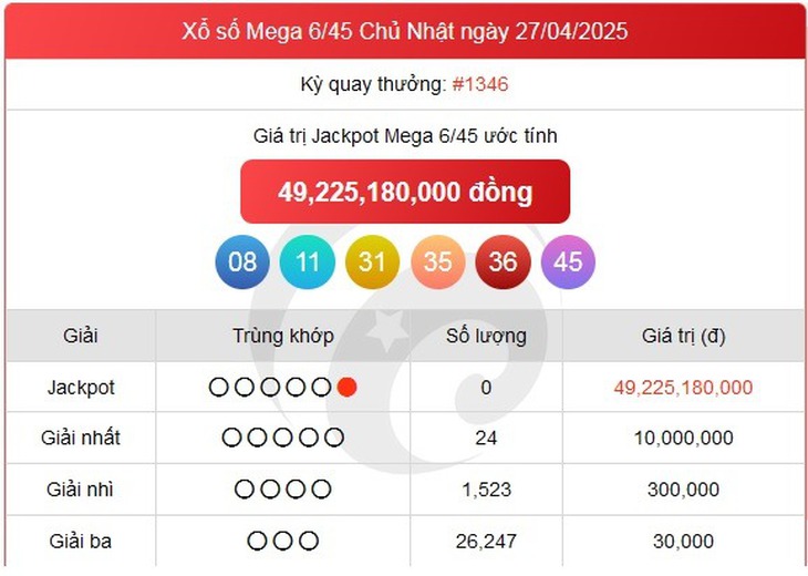 Kết quả xổ số Vietlott hôm nay 7/5/2025 - Vietlott 7/5 - Xổ số Mega 6/45 ngày 7/5- Ảnh 5. Kết quả xổ số Vietlott hôm nay 7/5/2025 - Vietlott 7/5 - Xổ số Mega 6/45 ngày 7/5- Ảnh 5.