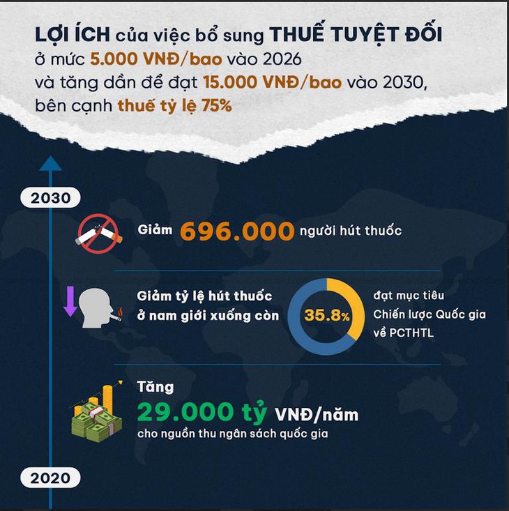 Chuyên gia của WHO: Nên tăng thuế thuốc lá sớm nhất có thể để 'cùng thắng'- Ảnh 4.