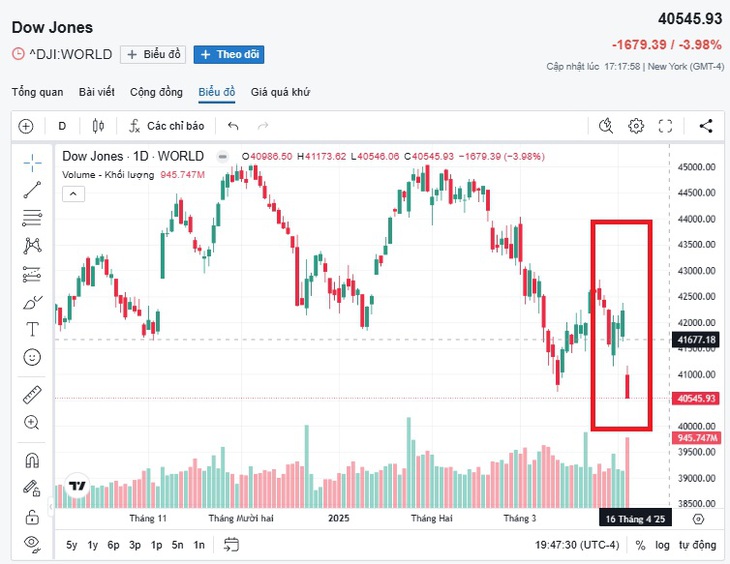 Chứng khoán Mỹ 'bốc hơi' 1.679 điểm sau sắc lệnh thuế của ông Donal Trump- Ảnh 1. Chứng khoán Mỹ 'bốc hơi' 1.679 điểm sau sắc lệnh thuế của ông Donal Trump- Ảnh 1.