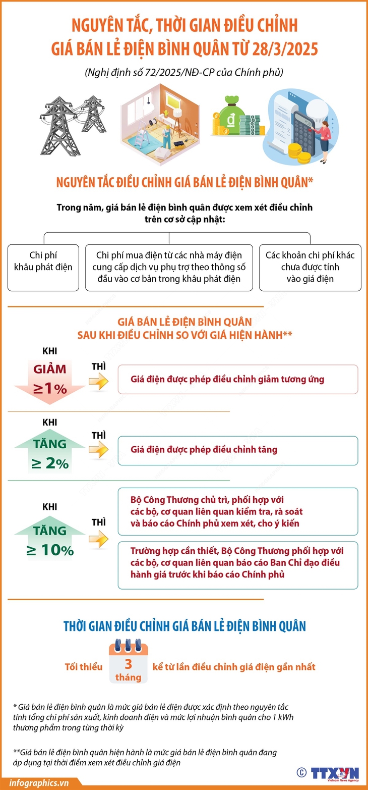 Nguyên tắc, thời gian điều chỉnh giá bán lẻ điện bình quân từ 28/3/2025- Ảnh 1.