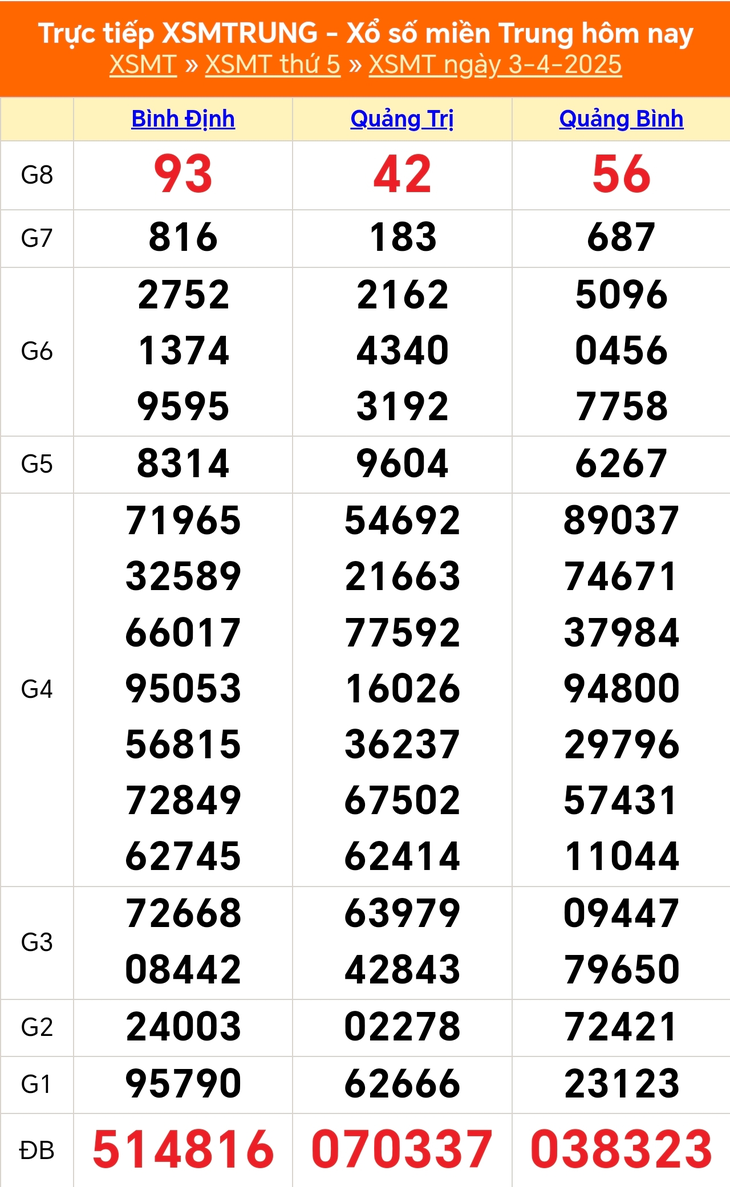 XSMT 5/4 - Kết quả xổ số miền Trung hôm nay 5/4/2025 - KQXSMT ngày 5/4- Ảnh 3.