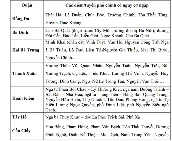 Những tuyến phố có nguy cơ ngập sâu ở Hà Nội do mưa lớn đêm qua- Ảnh 3. Những tuyến phố có nguy cơ ngập sâu ở Hà Nội do mưa lớn đêm qua- Ảnh 3.