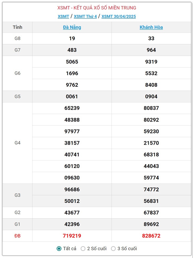 Kết quả xổ số miền Trung hôm nay ngày 5/5/2025 - XSMT 5/5- Ảnh 6.