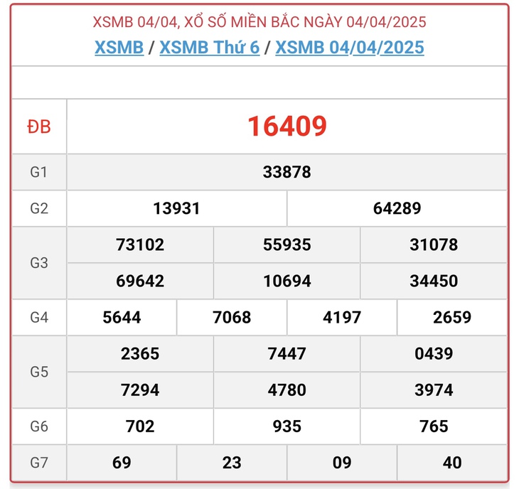 XSMB 4/4 - Kết quả xổ số miền Bắc hôm nay 4/4/2025 - KQXSMB ngày 4/4- Ảnh 1. XSMB 4/4 - Kết quả xổ số miền Bắc hôm nay 4/4/2025 - KQXSMB ngày 4/4- Ảnh 1.