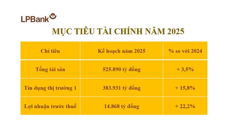 LPBank công bố tài liệu ĐHĐCĐ thường niên năm 2025: Mục tiêu tăng trưởng mạnh mẽ và chia cổ tức bằng tiền mặt 25%- Ảnh 2.