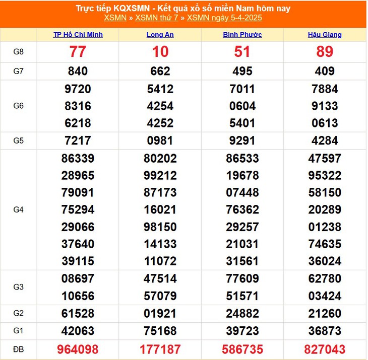 XSMN 5/4 - Kết quả xổ số miền Nam hôm nay 5/4/2025 - KQXSMN ngày 5/4- Ảnh 1.