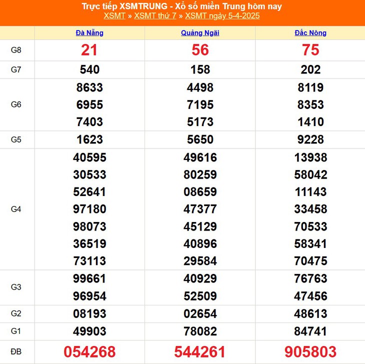 XSMT 5/4 - Kết quả xổ số miền Trung hôm nay 5/4/2025 - KQXSMT ngày 5/4- Ảnh 1.