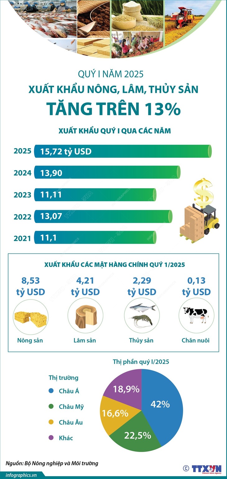 Quý I năm 2025: Xuất khẩu nông, lâm, thủy sản tăng trên 13%- Ảnh 1. Quý I năm 2025: Xuất khẩu nông, lâm, thủy sản tăng trên 13%- Ảnh 1.