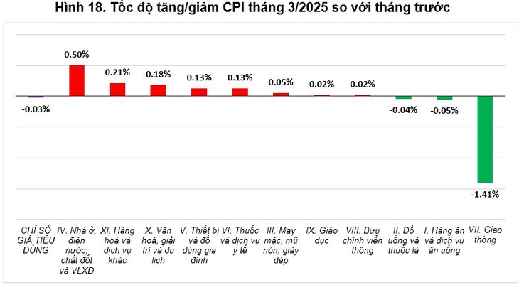CPI quý I tăng 3,22%, lạm phát cơ bản tăng 3,01%.- Ảnh 1.