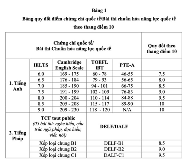 IELTS 'mở đường' vào đại học: Thêm nhiều trường công bố cách quy đổi điểm- Ảnh 1. IELTS 'mở đường' vào đại học: Thêm nhiều trường công bố cách quy đổi điểm- Ảnh 1.