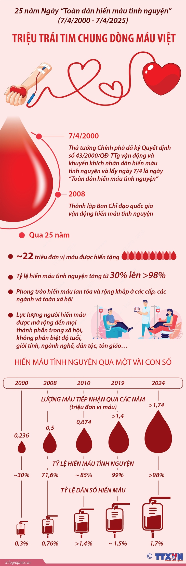 25 năm Ngày 'Toàn dân hiến máu tình nguyện': Triệu trái tim chung dòng máu Việt- Ảnh 1.