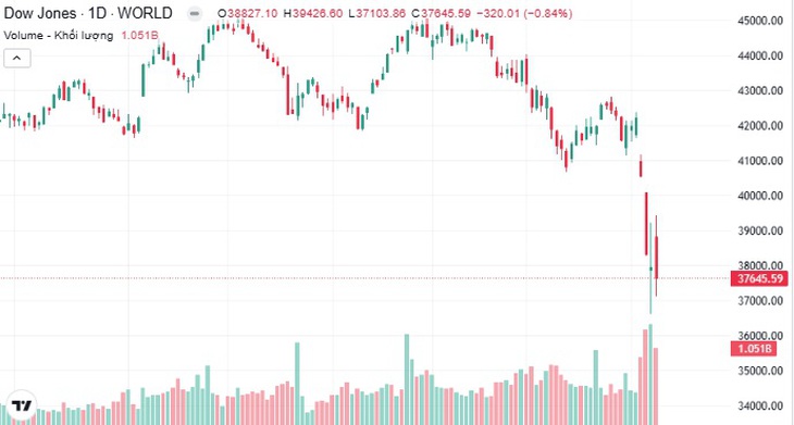 Chứng khoán Mỹ tiếp tục bị vùi dập vì đòn thuế của ông Trump- Ảnh 1. Chứng khoán Mỹ tiếp tục bị vùi dập vì đòn thuế của ông Trump- Ảnh 1.