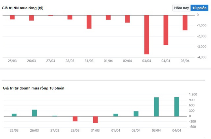 Khối ngoại bán hơn 1.400 tỷ đồng sáng nay trên thị trường chứng khoán Việt Nam- Ảnh 2.