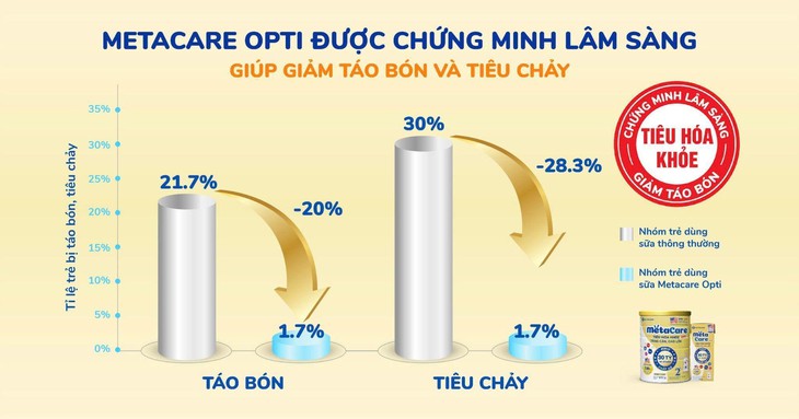 Giải pháp Dinh dưỡng Y học đã được chứng minh lâm sàng hỗ trợ tiêu hóa khỏe, giảm táo bón- Ảnh 3.