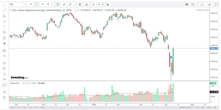 Chúc mừng nhà đầu tư bắt đáy thành công cổ phiếu trên VN-Index- Ảnh 1.