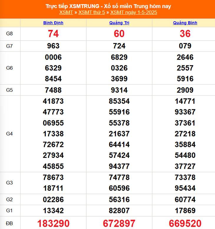 Kết quả xổ số miền Trung hôm nay ngày 5/5/2025 - XSMT 5/5- Ảnh 5.