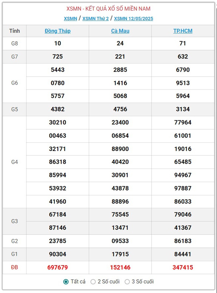 Kết quả xổ số miền Nam hôm nay ngày 17/5/2025 - XSMN 17/5- Ảnh 6.