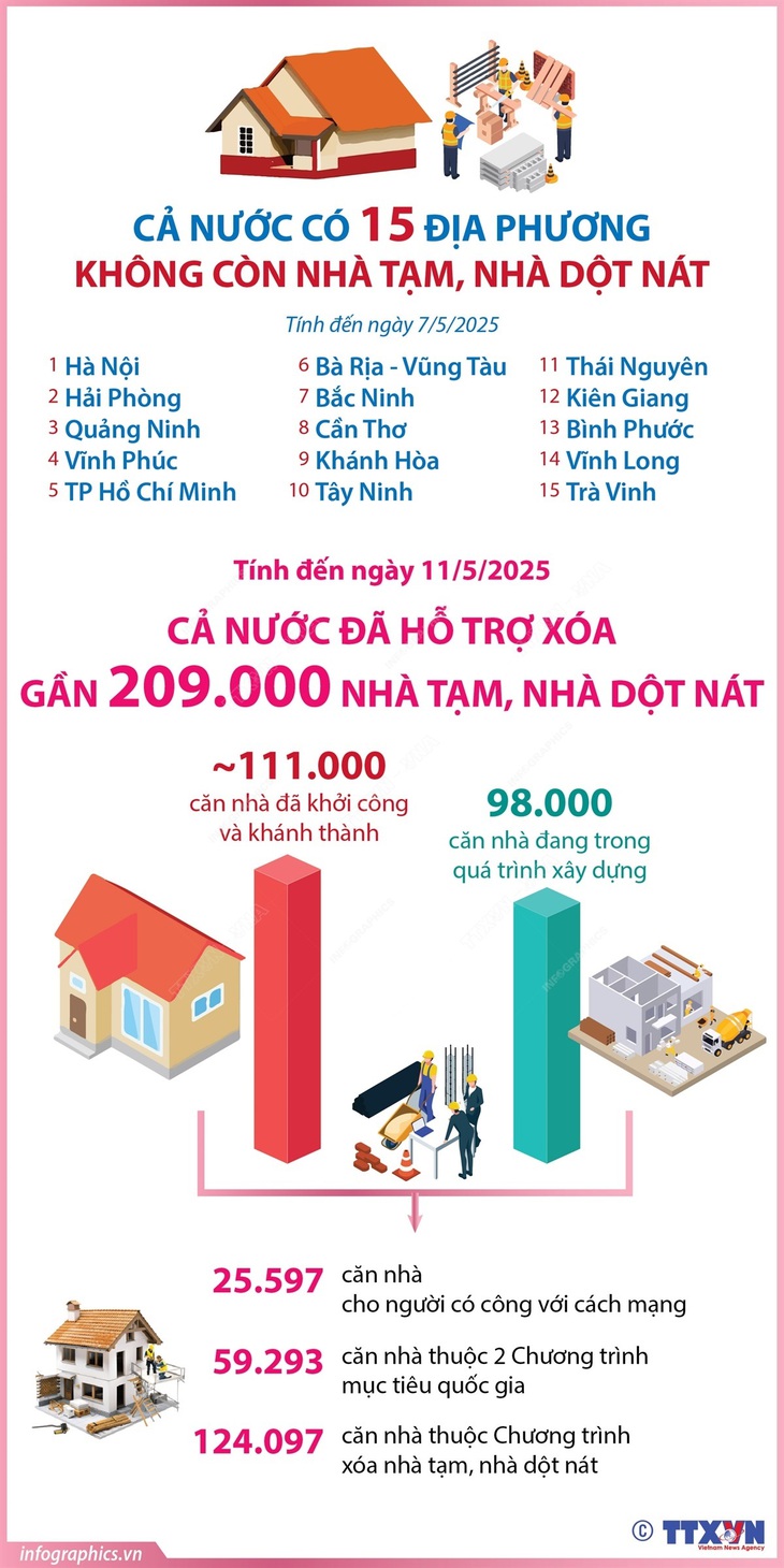 Cả nước có 15 địa phương không còn nhà tạm, nhà dột nát- Ảnh 1.