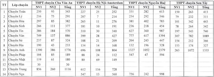 Các trường THPT chuyên của Hà Nội có số lượng học sinh đăng ký dự tuyển thế nào?- Ảnh 1.