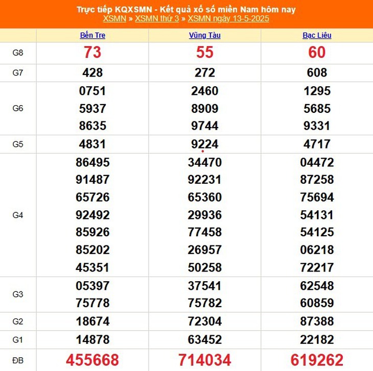 Kết quả xổ số miền Nam hôm nay ngày 17/5/2025 - XSMN 17/5- Ảnh 5.