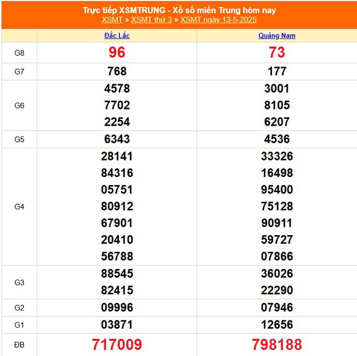 Kết quả xổ số miền Trung hôm nay ngày 17/5/2025 - XSMT 17/5- Ảnh 5.