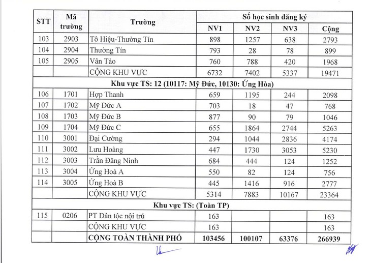 Hà Nội công bố số lượng học sinh dự tuyển vào lớp 10 năm học 2025-2026- Ảnh 4. Hà Nội công bố số lượng học sinh dự tuyển vào lớp 10 năm học 2025-2026- Ảnh 4.