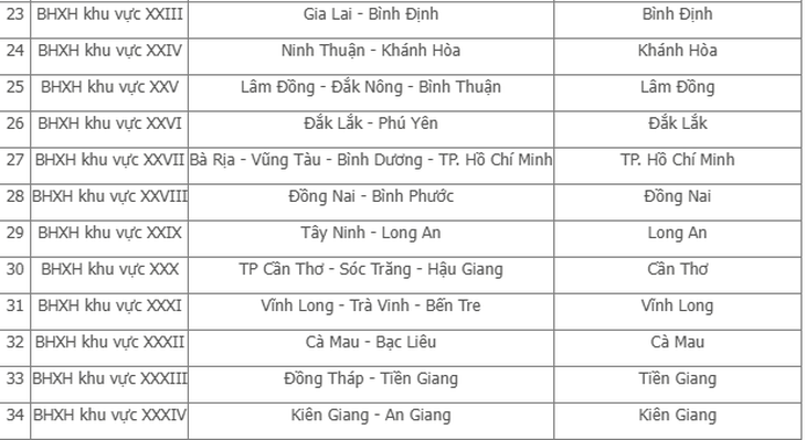 BHXH Việt Nam công bố lại 34 BHXH khu vực từ ngày 12/5/2025- Ảnh 2.