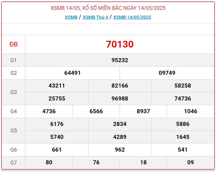 Kết quả xổ số miền Bắc hôm nay ngày 17/5/2025 - XSMB 17/5- Ảnh 4.