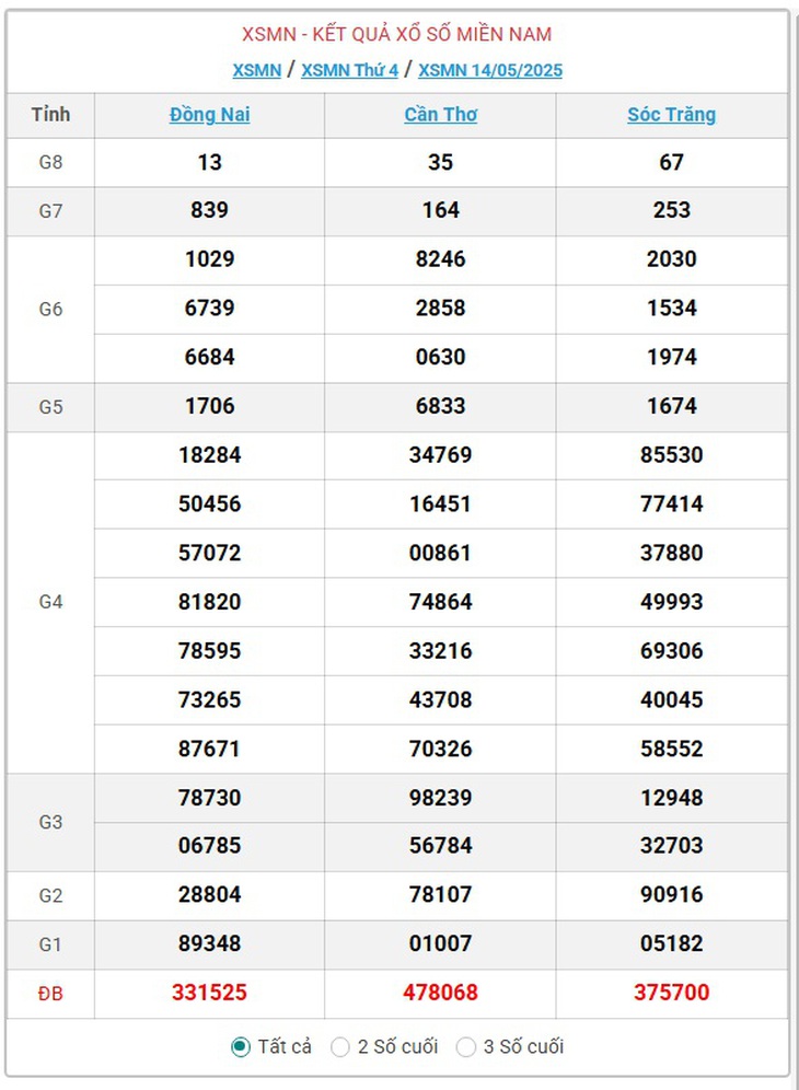 Kết quả xổ số miền Nam hôm nay ngày 17/5/2025 - XSMN 17/5- Ảnh 4.