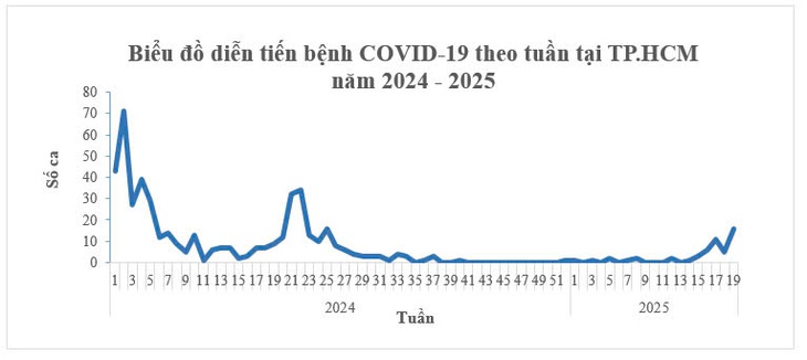 Số ca COVID-19 ở TPHCM tăng nhẹ, chưa có trường hợp cần hỗ trợ hô hấp- Ảnh 1. Số ca COVID-19 ở TPHCM tăng nhẹ, chưa có trường hợp cần hỗ trợ hô hấp- Ảnh 1.