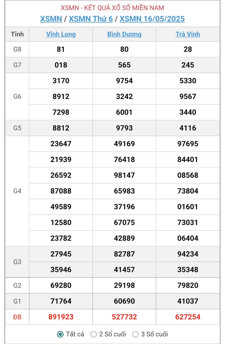 Kết quả xổ số miền Nam hôm nay ngày 17/5/2025 - XSMN 17/5- Ảnh 2.