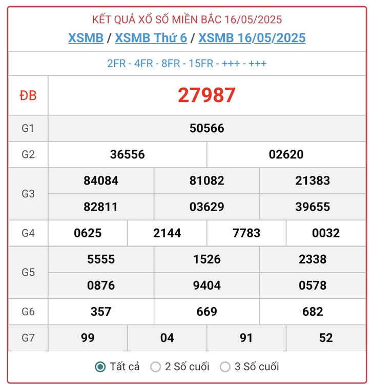 Kết quả xổ số miền Bắc hôm nay ngày 17/5/2025 - XSMB 17/5- Ảnh 2.