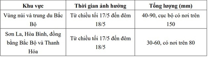Cao điểm mưa lớn ở miền Bắc là ngày nào?- Ảnh 3. Cao điểm mưa lớn ở miền Bắc là ngày nào?- Ảnh 3.