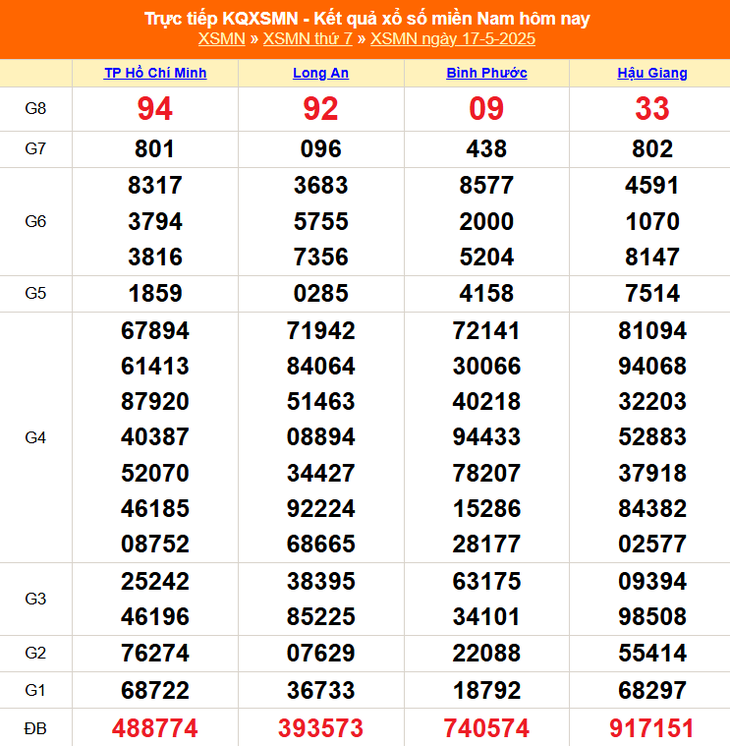Kết quả xổ số miền Nam hôm nay ngày 17/5/2025 - XSMN 17/5- Ảnh 1.