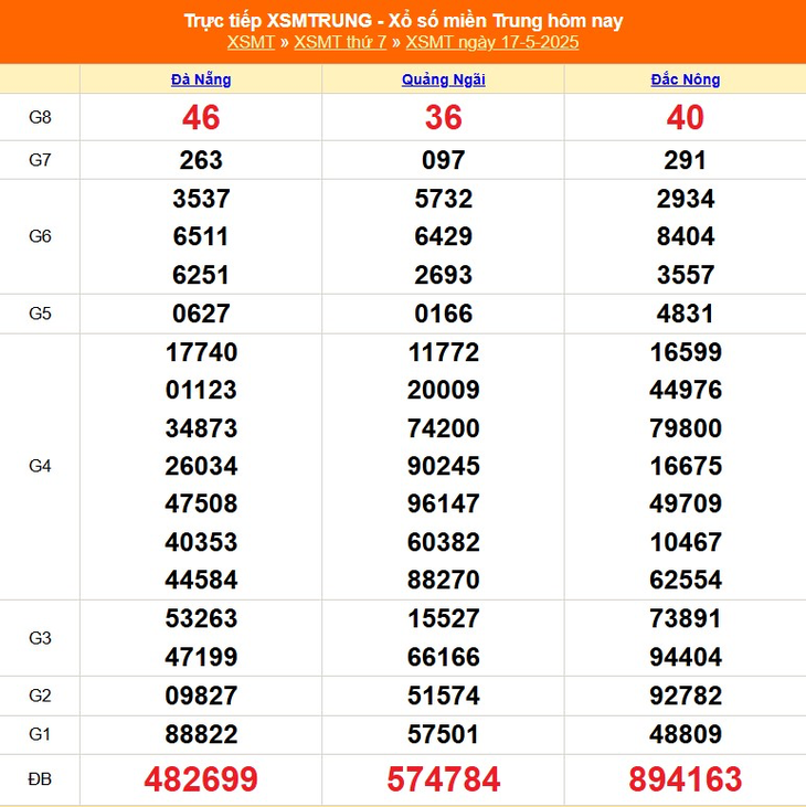 Kết quả xổ số miền Trung hôm nay ngày 17/5/2025 - XSMT 17/5- Ảnh 1.
