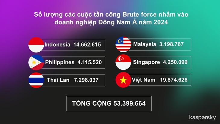 Rò rỉ mật khẩu khiến các cuộc tấn công mạng đang gia tăng nhanh chóng- Ảnh 3.