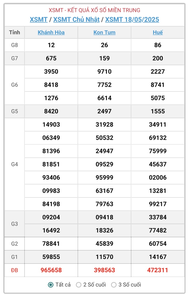 Kết quả xổ số miền Trung hôm nay ngày 21/5/2025 - XSMT 21/5- Ảnh 4.