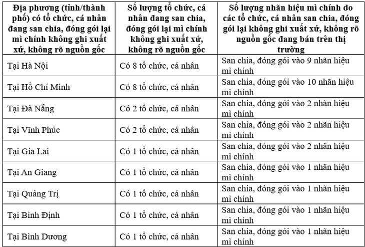 Nhiều nguy cơ sức khỏe tiềm ẩn với mì chính không rõ nguồn gốc- Ảnh 2.