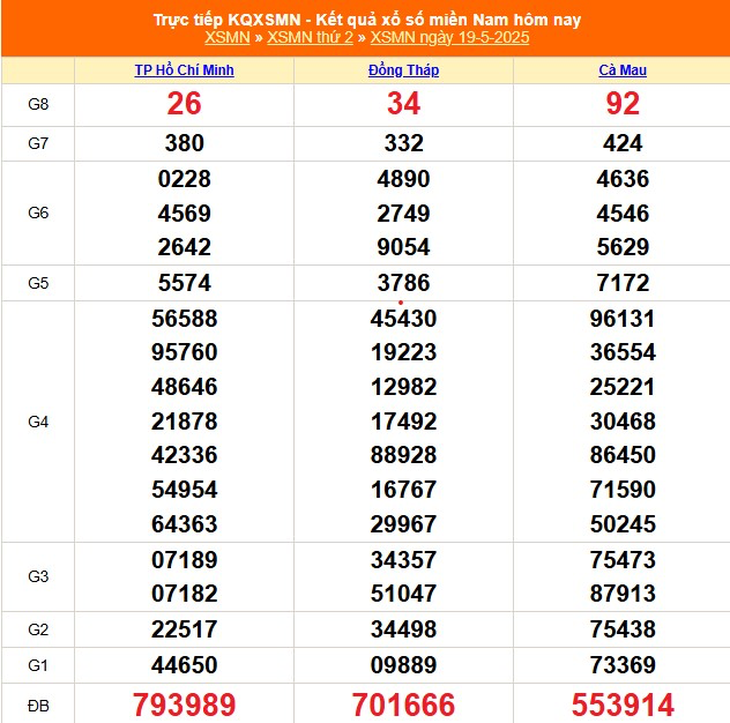 Kết quả xổ số miền Nam hôm nay ngày 21/5/2025 - XSMN 21/5- Ảnh 3.