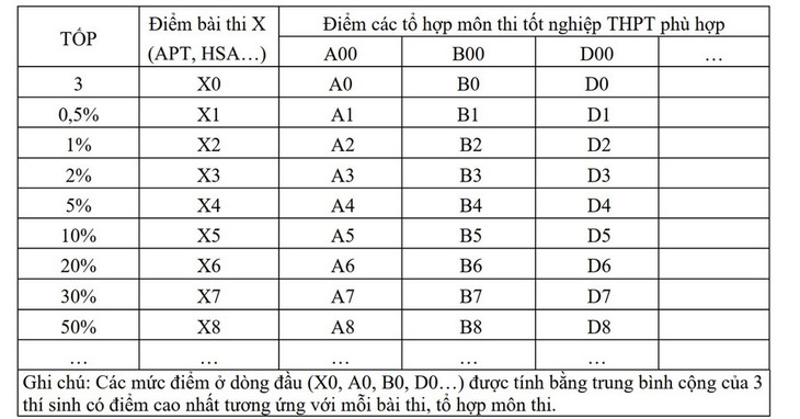 19 mã phương thức xét tuyển đại học 2025, thí sinh cần nhớ- Ảnh 1. 19 mã phương thức xét tuyển đại học 2025, thí sinh cần nhớ- Ảnh 1.