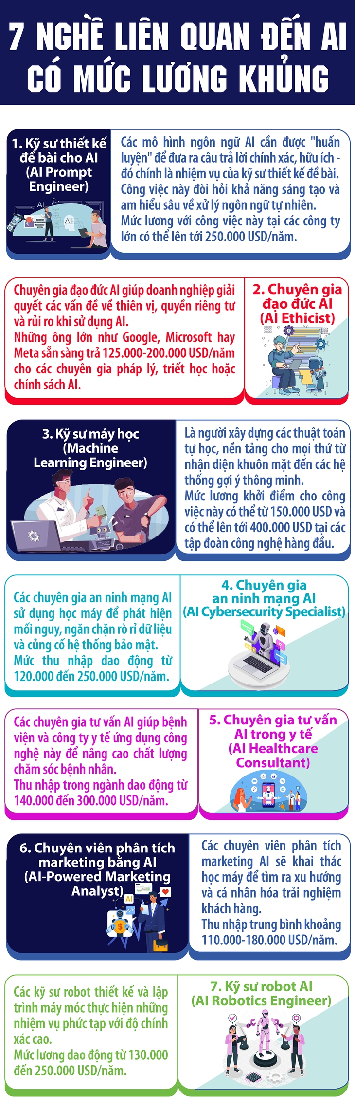 7 công việc liên quan đến AI có thu nhập đáng mơ ước- Ảnh 1.