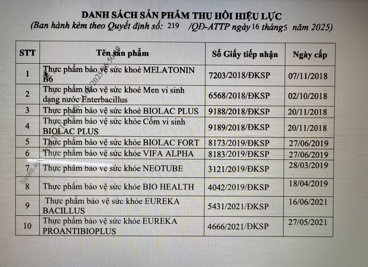 Bộ Y tế thu hồi hiệu lực công bố 12 thực phẩm bảo vệ sức khoẻ- Ảnh 1.