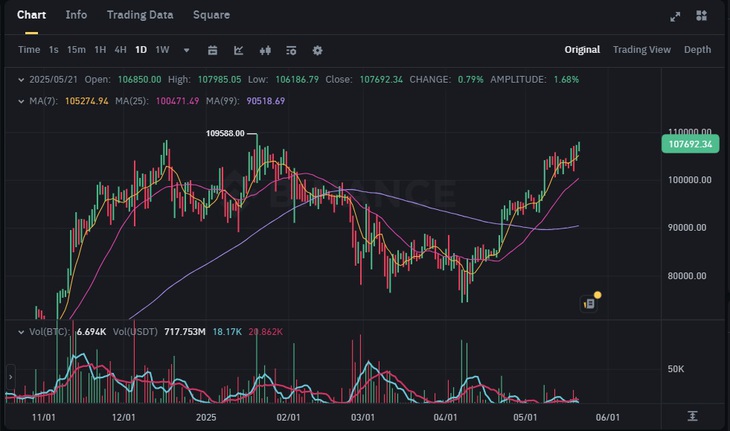 Bitcoin khả năng phá đỉnh cao nhất mọi thời đại- Ảnh 1.