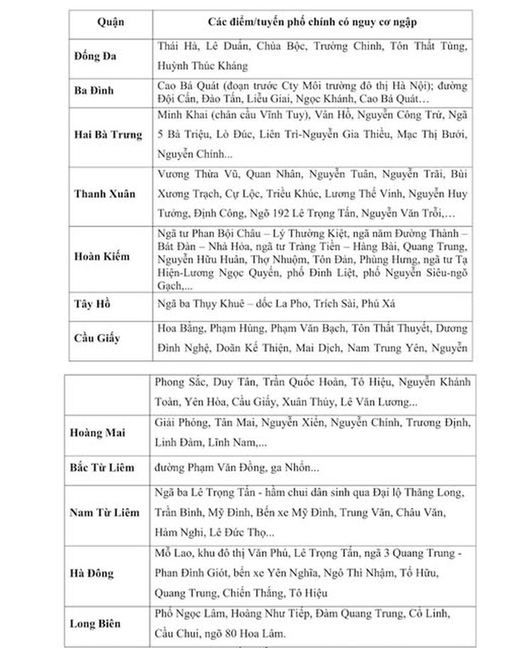 Nhiều tuyến phố ở Hà Nội có nguy cơ ngập do mưa lớn- Ảnh 3.